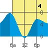 East Korovin Island tide chart for Thursday, June 4, 2026