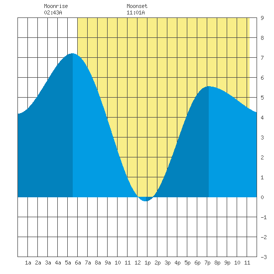 East Korovin Island tide chart for Friday, June 5, 2026