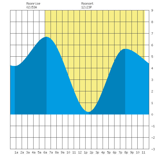 East Korovin Island tide chart for Saturday, June 6, 2026