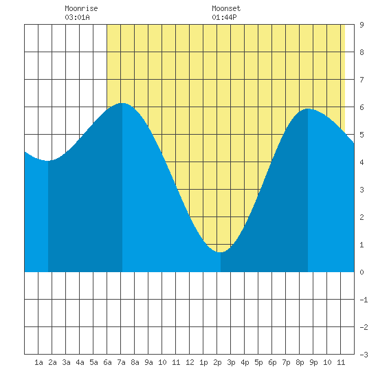 East Korovin Island tide chart for Sunday, June 7, 2026