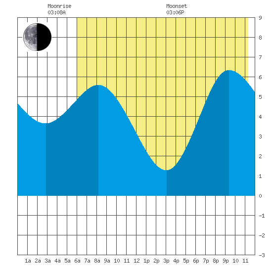 East Korovin Island tide chart for Monday, June 8, 2026