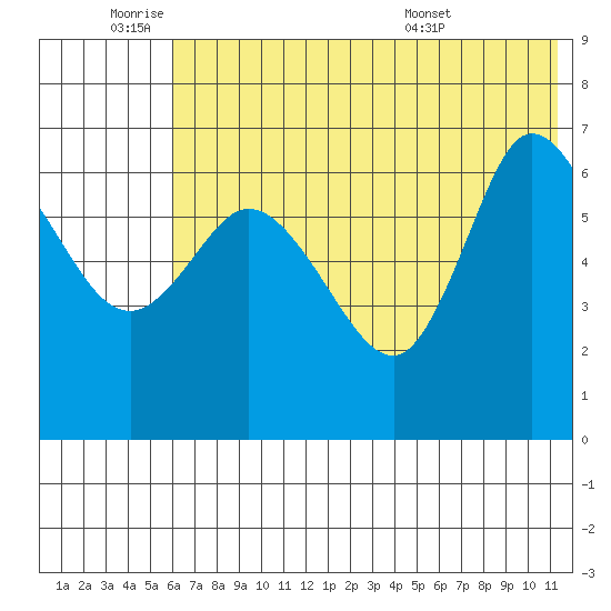 East Korovin Island tide chart for Tuesday, June 9, 2026