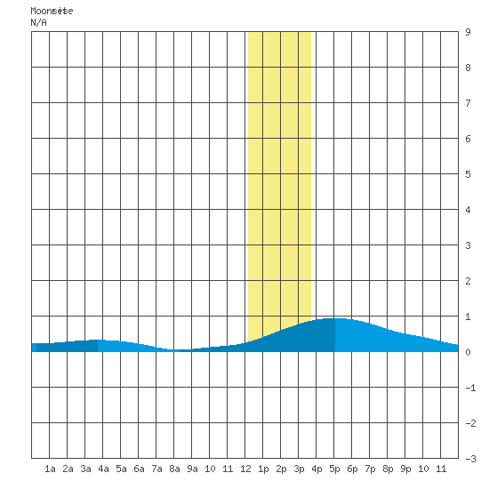Kotzebue tide chart for Sunday, January 10, 2021
