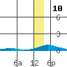 Kotzebue tide chart for Sunday, January 10, 2021