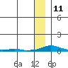 Kotzebue tide chart for Monday, January 11, 2021