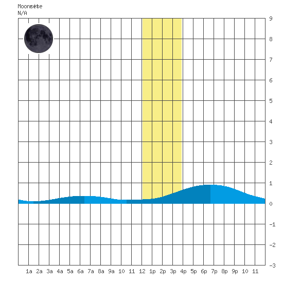 Kotzebue tide chart for Tuesday, January 12, 2021