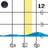 Kotzebue tide chart for Tuesday, January 12, 2021