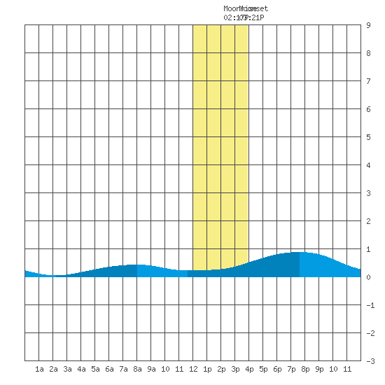 Kotzebue tide chart for Wednesday, January 13, 2021