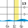 Kotzebue tide chart for Wednesday, January 13, 2021