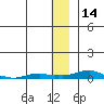 Kotzebue tide chart for Thursday, January 14, 2021