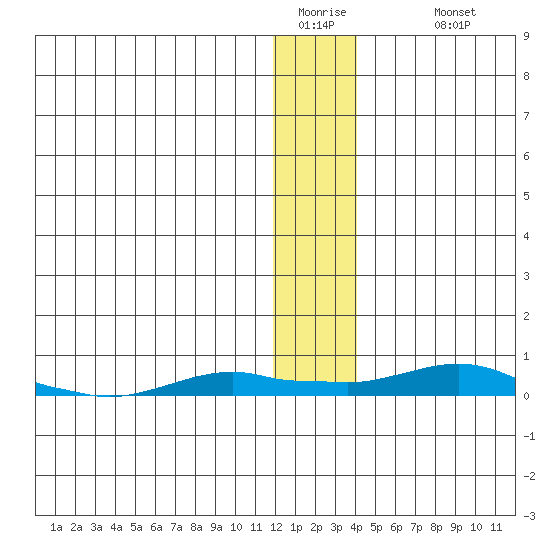 Kotzebue tide chart for Friday, January 15, 2021