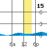 Kotzebue tide chart for Friday, January 15, 2021