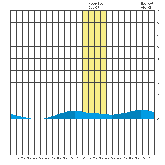 Kotzebue tide chart for Saturday, January 16, 2021
