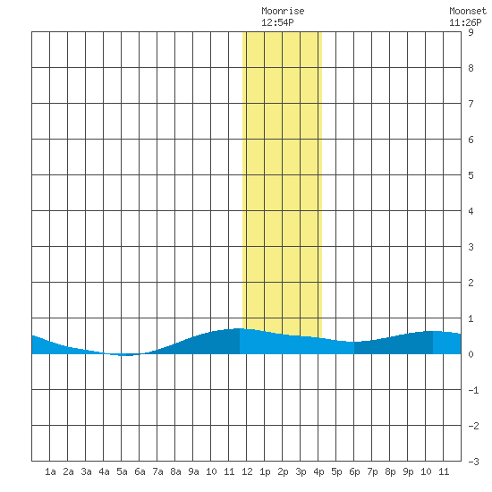 Kotzebue tide chart for Sunday, January 17, 2021