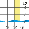 Kotzebue tide chart for Sunday, January 17, 2021