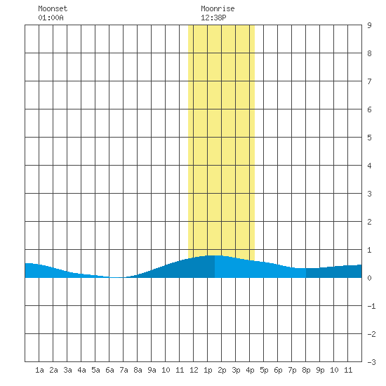 Kotzebue tide chart for Tuesday, January 19, 2021