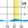 Kotzebue tide chart for Tuesday, January 19, 2021