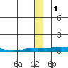 Kotzebue tide chart for Friday, January 1, 2021