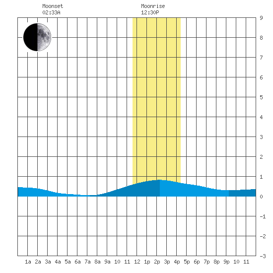 Kotzebue tide chart for Wednesday, January 20, 2021