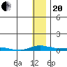 Kotzebue tide chart for Wednesday, January 20, 2021