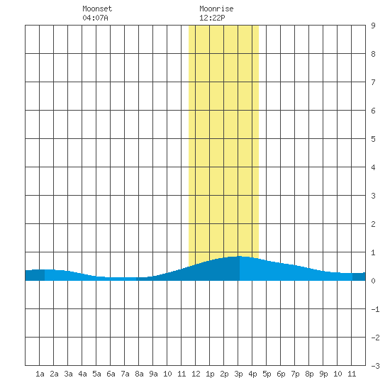 Kotzebue tide chart for Thursday, January 21, 2021