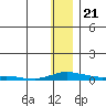 Kotzebue tide chart for Thursday, January 21, 2021