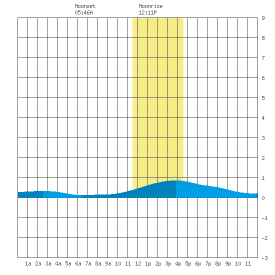 Kotzebue tide chart for Friday, January 22, 2021