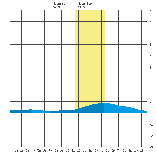 Kotzebue tide chart for Saturday, January 23, 2021