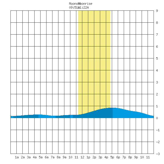 Kotzebue tide chart for Sunday, January 24, 2021