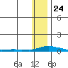 Kotzebue tide chart for Sunday, January 24, 2021
