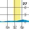 Kotzebue tide chart for Wednesday, January 27, 2021