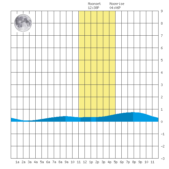 Kotzebue tide chart for Thursday, January 28, 2021