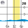 Kotzebue tide chart for Thursday, January 28, 2021
