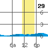 Kotzebue tide chart for Friday, January 29, 2021