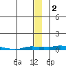 Kotzebue tide chart for Saturday, January 2, 2021