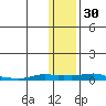 Kotzebue tide chart for Saturday, January 30, 2021