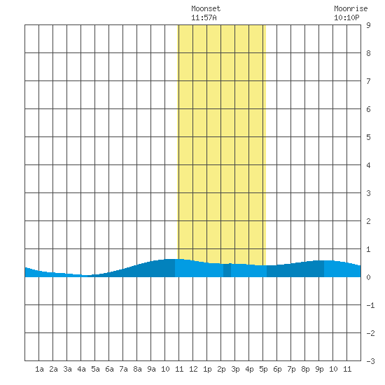Kotzebue tide chart for Sunday, January 31, 2021