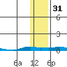 Kotzebue tide chart for Sunday, January 31, 2021
