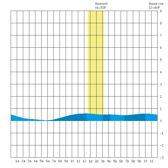 Kotzebue tide chart for Sunday, January 3, 2021