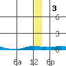 Kotzebue tide chart for Sunday, January 3, 2021