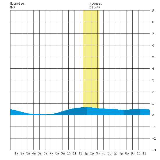 Kotzebue tide chart for Monday, January 4, 2021