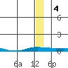 Kotzebue tide chart for Monday, January 4, 2021