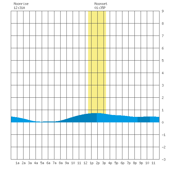 Kotzebue tide chart for Tuesday, January 5, 2021