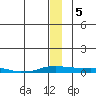 Kotzebue tide chart for Tuesday, January 5, 2021