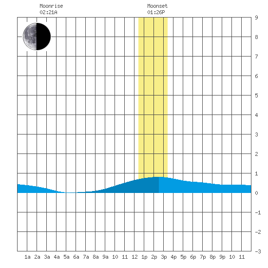 Kotzebue tide chart for Wednesday, January 6, 2021