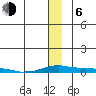 Kotzebue tide chart for Wednesday, January 6, 2021