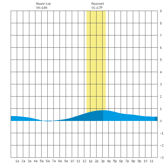 Kotzebue tide chart for Thursday, January 7, 2021