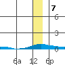 Kotzebue tide chart for Thursday, January 7, 2021