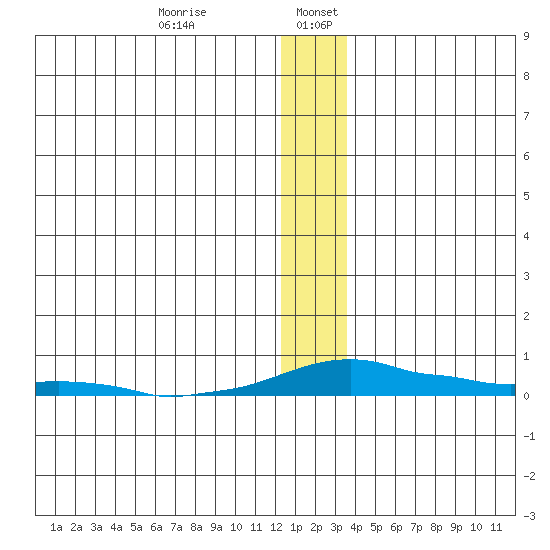 Kotzebue tide chart for Friday, January 8, 2021