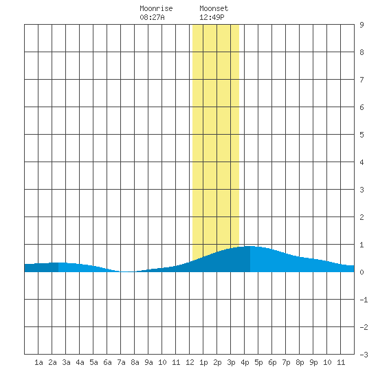 Kotzebue tide chart for Saturday, January 9, 2021